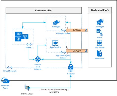 We provisioned <b>Azure</b> Data Factory within its managed <b>VNET</b>. . Azure function vnet integration storage account